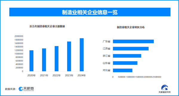 倍悦网 今年以来已新增制造业相关企业超115.5万家
