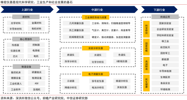 億策略 中信证券：三条主线投资中国精密仪器赛道突围