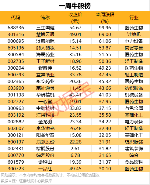 科银宏泰 一周牛股榜出炉！这6股飙涨超50%