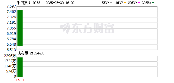 三叶草策略 三度递表终闻锣响 手回集团今日正式登陆港交所