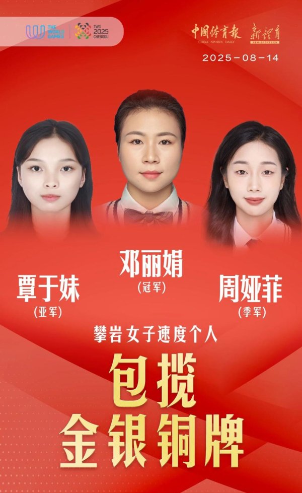 悦倍网 世运会速度攀岩女子个人赛中国队包揽金银铜